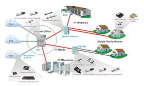 盛华RF FTTx通信产品 构建光纤接入网的创新产品库