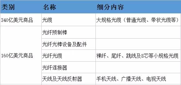 中美贸易摩擦对光通信产品及其通信行业的影响分析